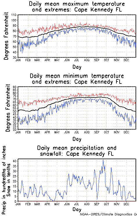 Cape Kennedy, Florida Annual Temperature Graph